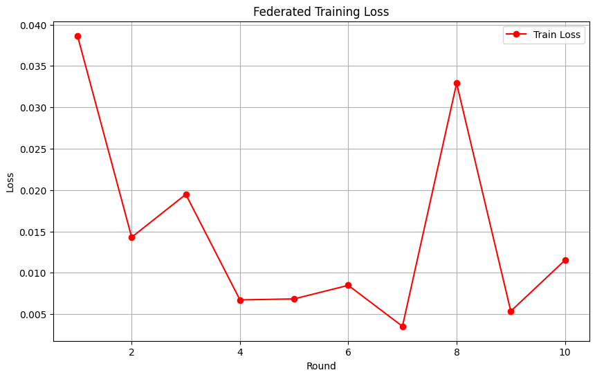 Federated Training Loss Plot